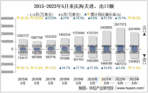 2015-2023年5月重庆海关进、出口额