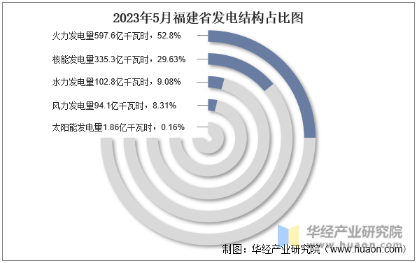 2023年5月福建省发电结构占比图