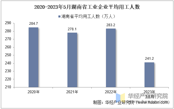 2020-2023年5月湖南省工业企业平均用工人数