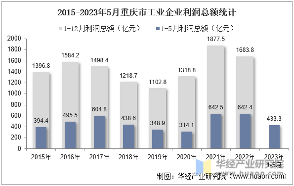 2015-2023年5月重庆市工业企业利润总额统计