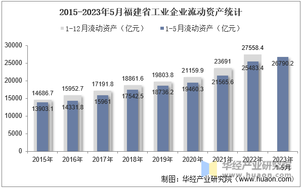 2015-2023年5月福建省工业企业流动资产统计