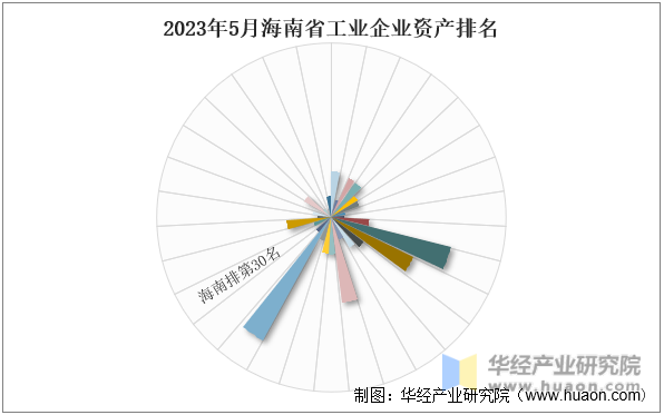 2023年5月海南省工业企业资产排名