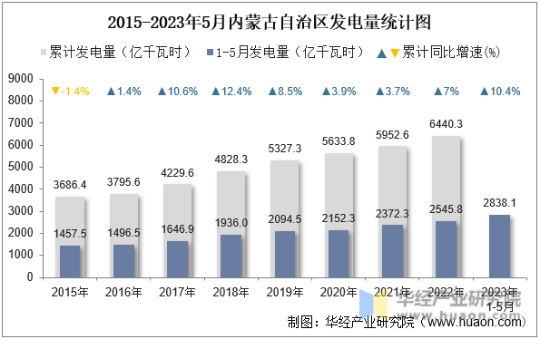 2015-2023年5月内蒙古自治区发电量统计图
