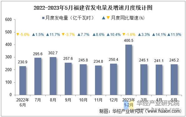 2022-2023年5月福建省发电量及增速月度统计图