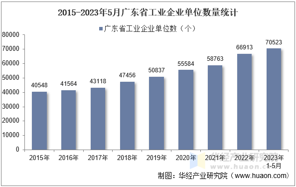 2015-2023年5月广东省工业企业单位数量统计