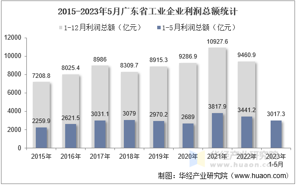 2015-2023年5月广东省工业企业利润总额统计