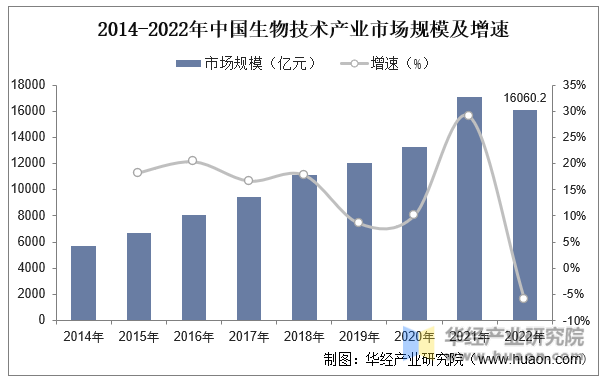 2014-2022年中国生物技术产业市场规模及增速