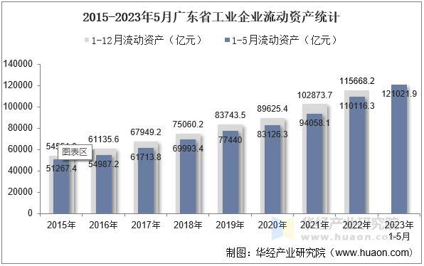 2015-2023年5月广东省工业企业流动资产统计