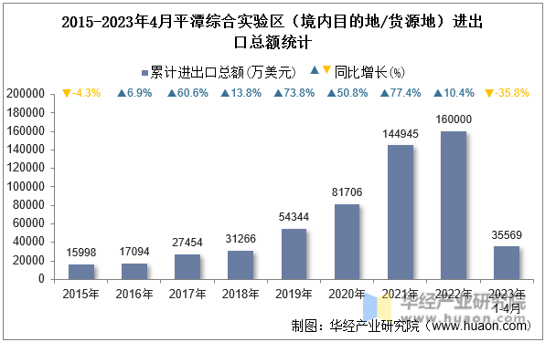 2015-2023年4月平潭综合实验区（境内目的地/货源地）进出口总额统计
