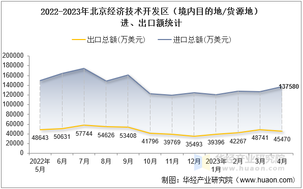 2022-2023年北京经济技术开发区（境内目的地/货源地）进、出口额统计