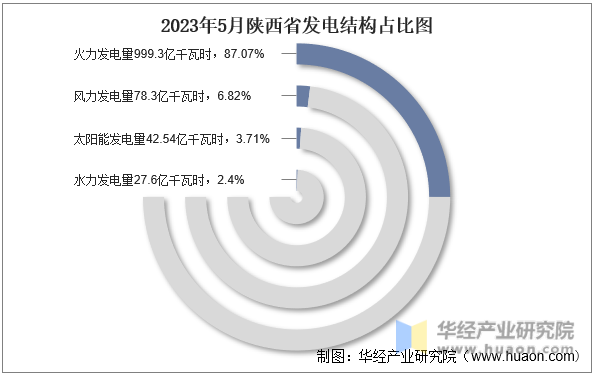 2023年5月陕西省发电结构占比图