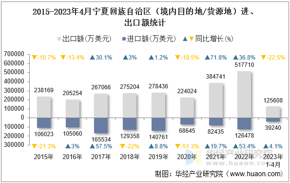 2015-2023年4月宁夏回族自治区（境内目的地/货源地）进、出口额统计