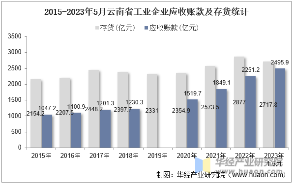 2015-2023年5月云南省工业企业应收账款及存货统计