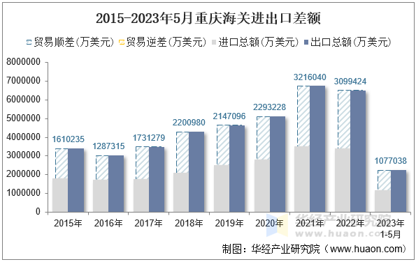 2015-2023年5月重庆海关进出口差额