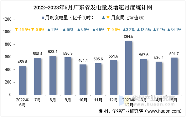 2022-2023年5月广东省发电量及增速月度统计图