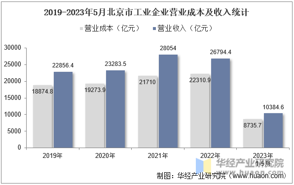 2019-2023年5月北京市工业企业营业成本及收入统计