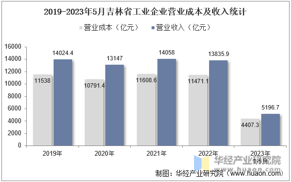 2019-2023年5月吉林省工业企业营业成本及收入统计