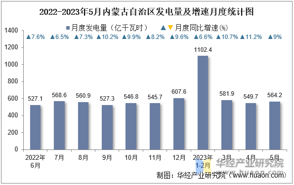 2022-2023年5月内蒙古自治区发电量及增速月度统计图