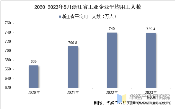 2020-2023年5月浙江省工业企业平均用工人数