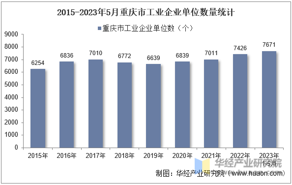 2015-2023年5月重庆市工业企业单位数量统计