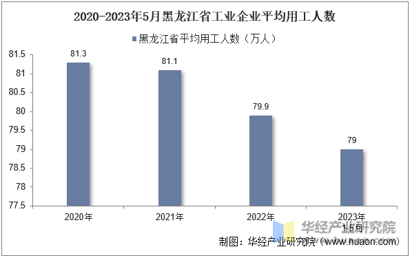 2020-2023年5月黑龙江省工业企业平均用工人数