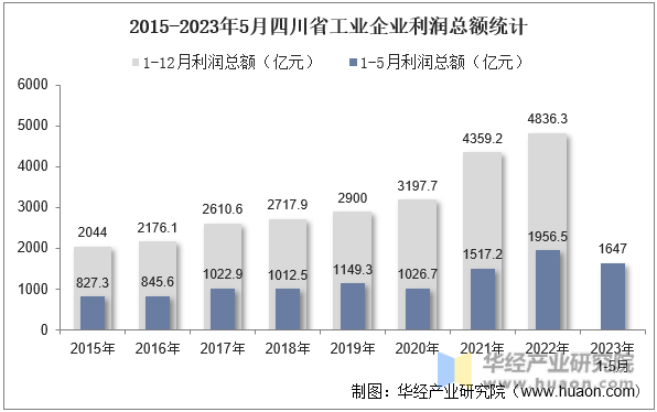 2015-2023年5月四川省工业企业利润总额统计