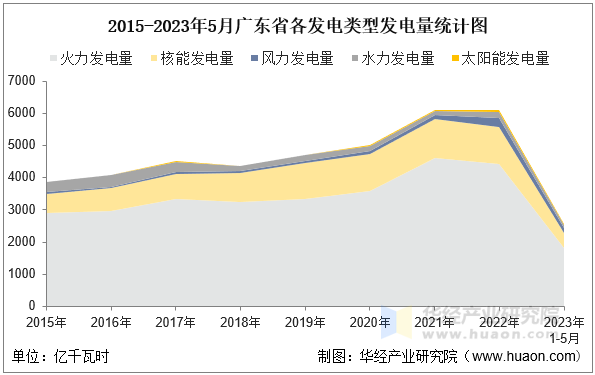 2015-2023年5月广东省各发电类型发电量统计图