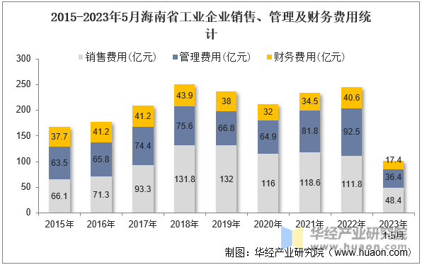 2015-2023年5月海南省工业企业销售、管理及财务费用统计