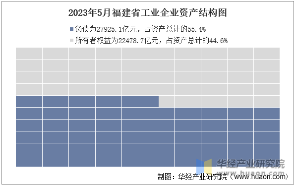 2023年5月福建省工业企业资产结构图