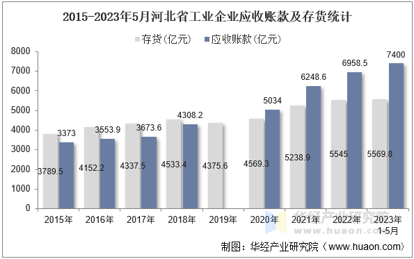 2015-2023年5月河北省工业企业应收账款及存货统计