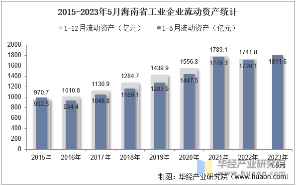 2015-2023年5月海南省工业企业流动资产统计