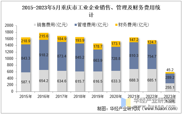 2015-2023年5月重庆市工业企业销售、管理及财务费用统计