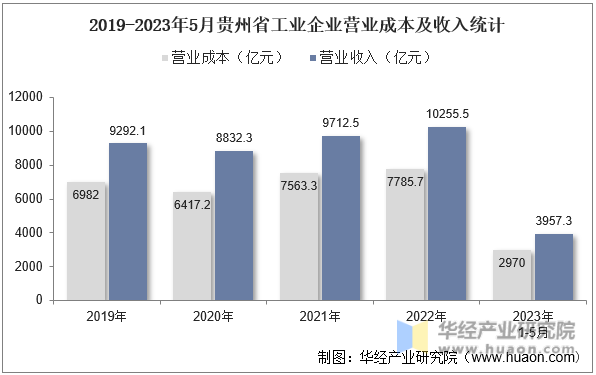 2019-2023年5月贵州省工业企业营业成本及收入统计