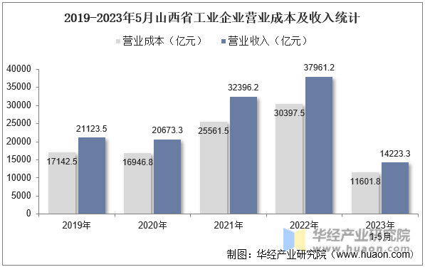 2019-2023年5月山西省工业企业营业成本及收入统计