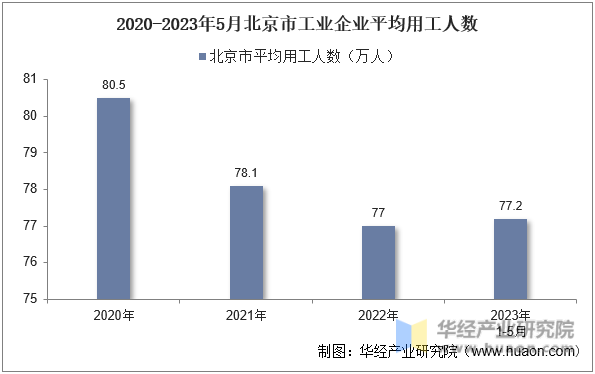2020-2023年5月北京市工业企业平均用工人数