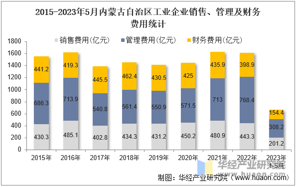 2015-2023年5月内蒙古自治区工业企业销售、管理及财务费用统计
