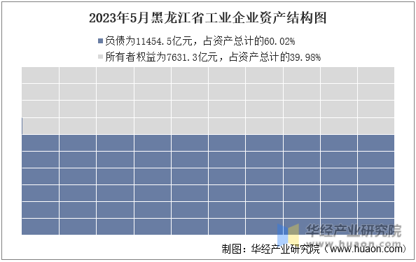 2023年5月黑龙江省工业企业资产结构图
