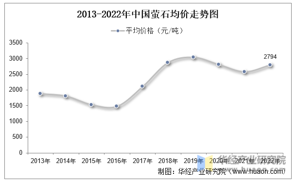 2013-2022年中国萤石均价走势图