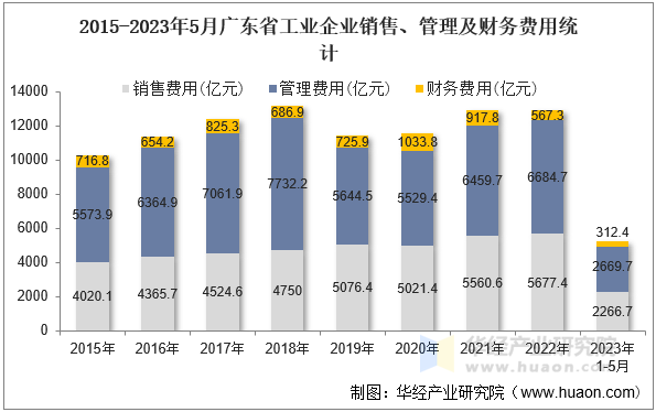 2015-2023年5月广东省工业企业销售、管理及财务费用统计