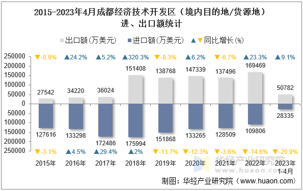 2015-2023年4月成都经济技术开发区（境内目的地/货源地）进、出口额统计