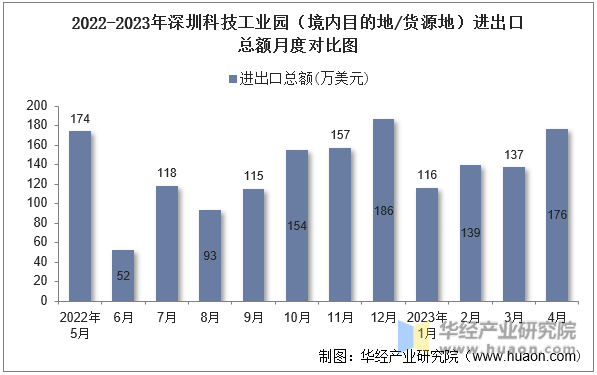 2022-2023年深圳科技工业园（境内目的地/货源地）进出口总额月度对比图