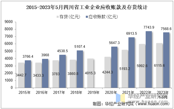 2015-2023年5月四川省工业企业应收账款及存货统计