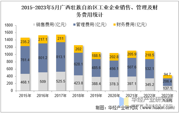 2015-2023年5月广西壮族自治区工业企业销售、管理及财务费用统计