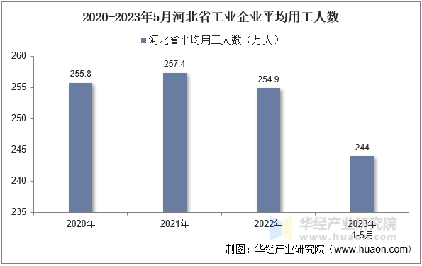 2020-2023年5月河北省工业企业平均用工人数