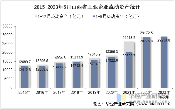 2015-2023年5月山西省工业企业流动资产统计