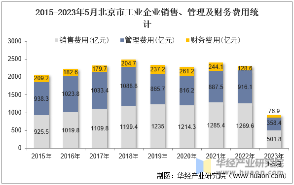 2015-2023年5月北京市工业企业销售、管理及财务费用统计