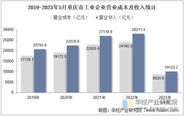 2019-2023年5月重庆市工业企业营业成本及收入统计