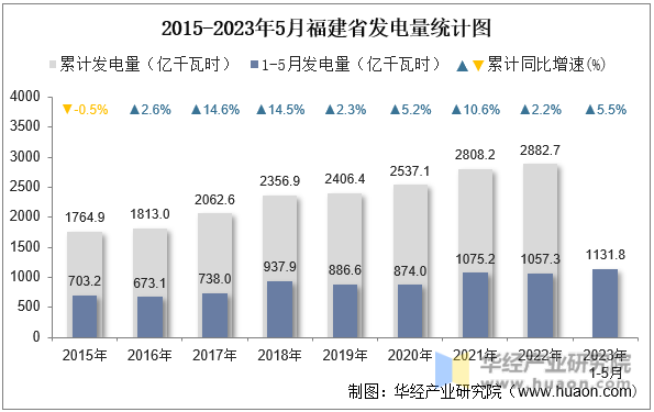 2015-2023年5月福建省发电量统计图