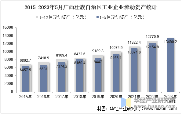 2015-2023年5月广西壮族自治区工业企业流动资产统计