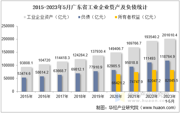 2015-2023年5月广东省工业企业资产及负债统计